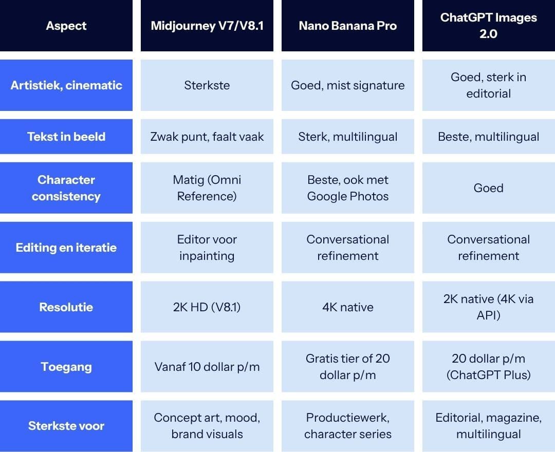 overzicht Midjourney V7/V8.1 vs Nano Banana Pro vs ChatGPT Images 2.0