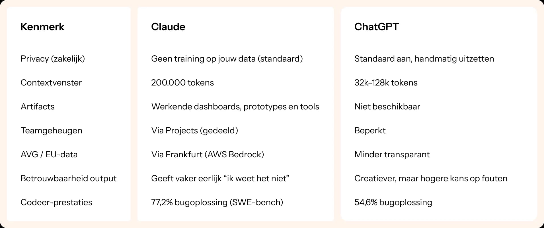Vergelijkingstabel tussen Claude en ChatGPT op kenmerken zoals privacy, contextvenster, artifacts, teamgeheugen, AVG-compliance, betrouwbaarheid en codeerprestaties