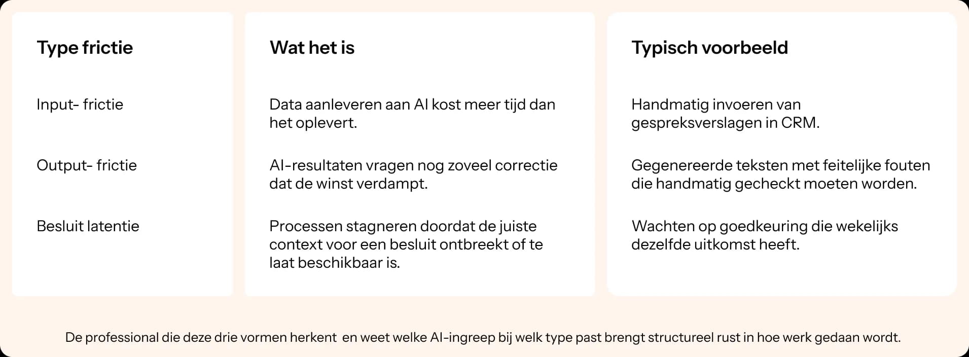 Overzichtstabel met drie typen frictie bij AI-automatisering: input-frictie, output-frictie en besluit latentie, met uitleg en praktijkvoorbeelden